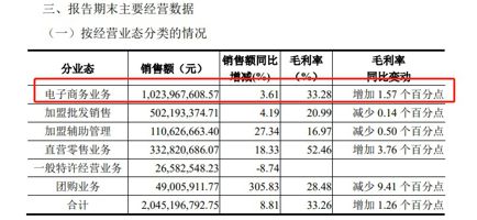 良品鋪?zhàn)樱?023年上半年?duì)I收44.21億元-同比增22.45%